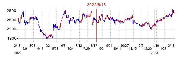 2022年8月18日 10:15前後のの株価チャート